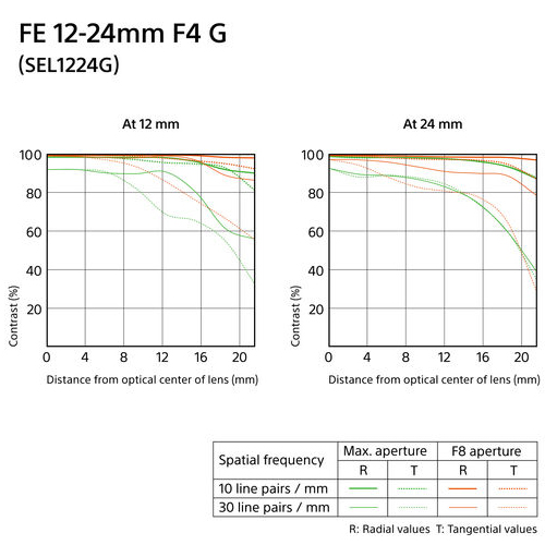 FE 12-24mm f/4 G